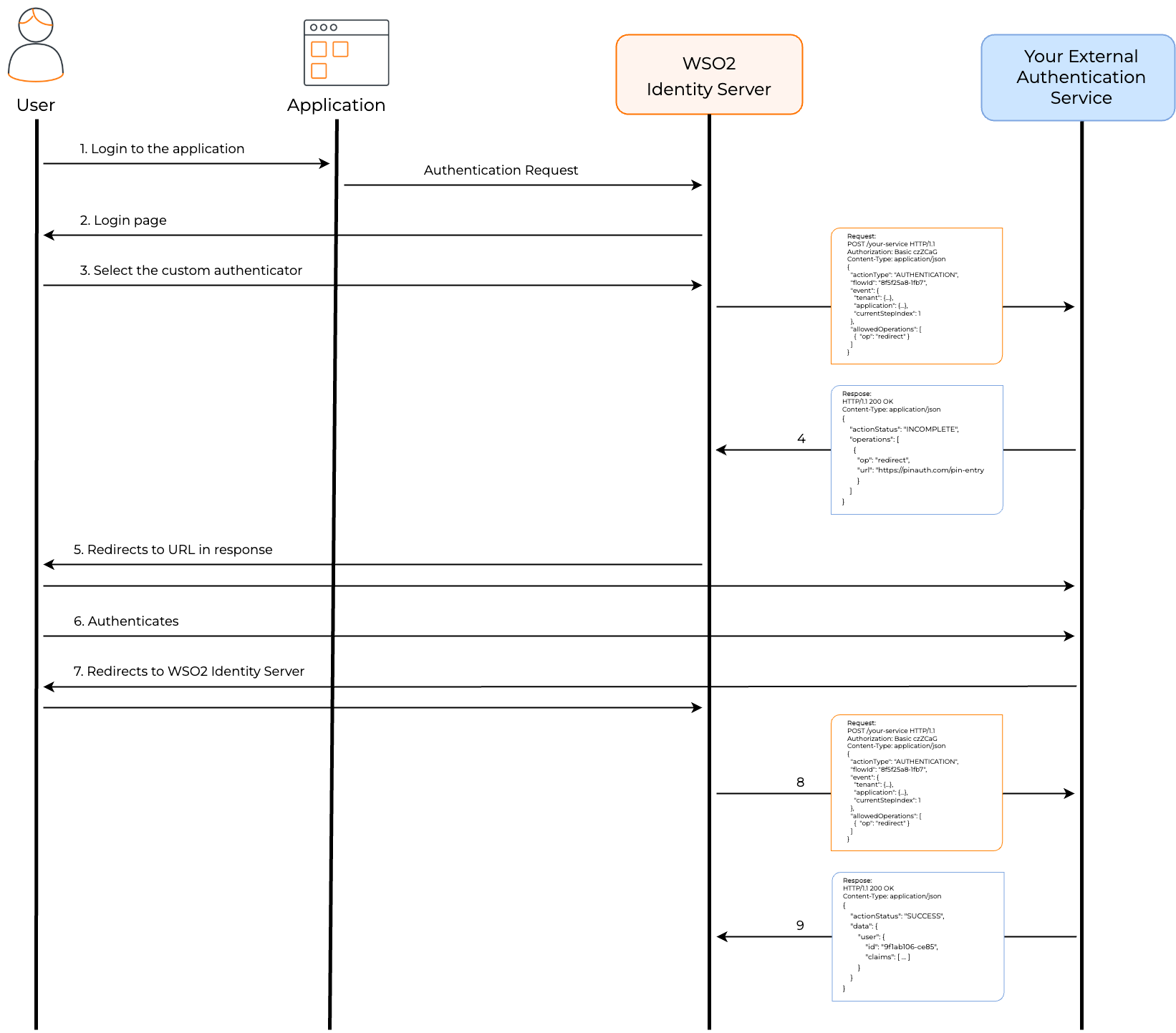 how-custom-authentication-work