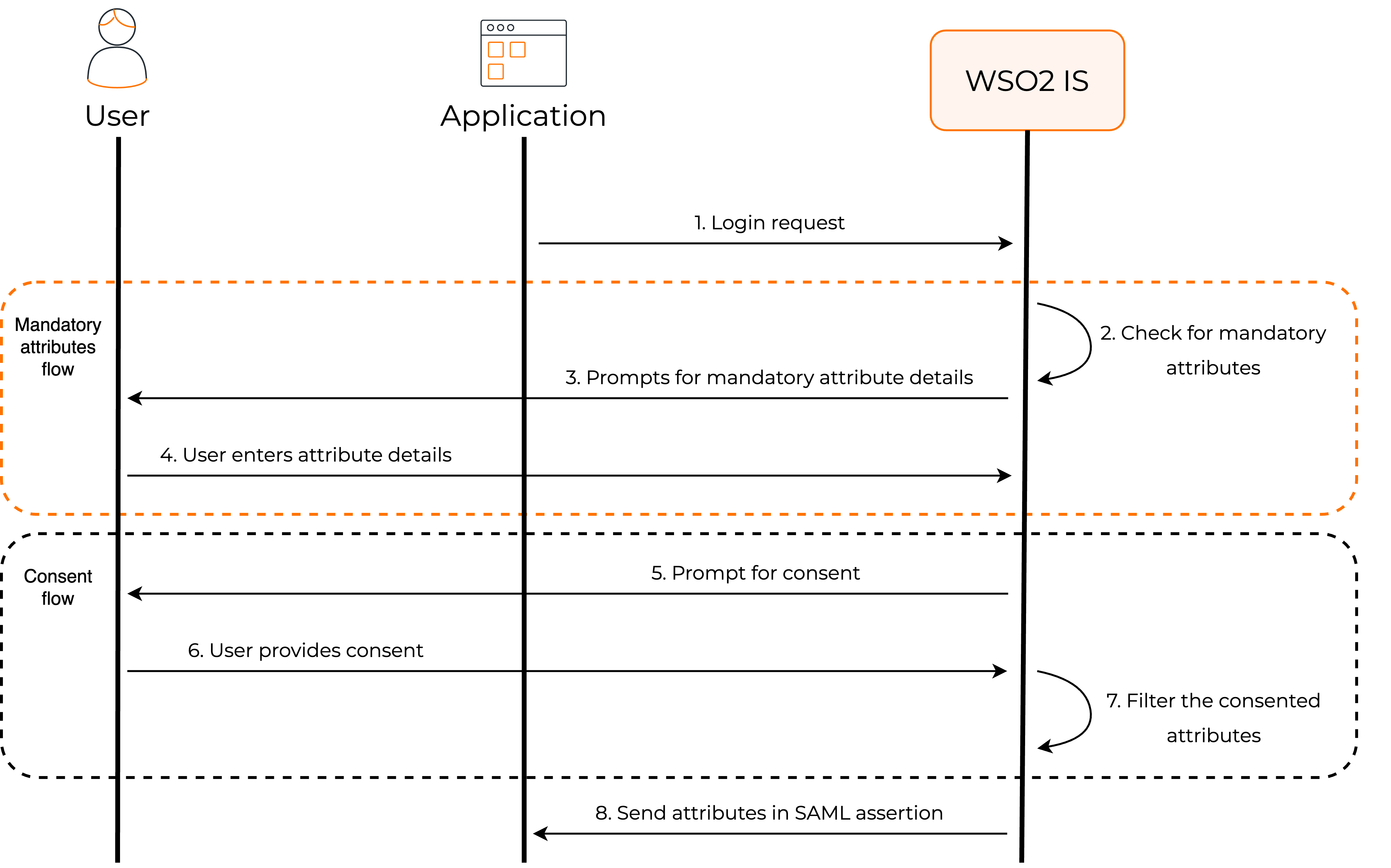 Provides consent for attributes in WSO2 Identity Server