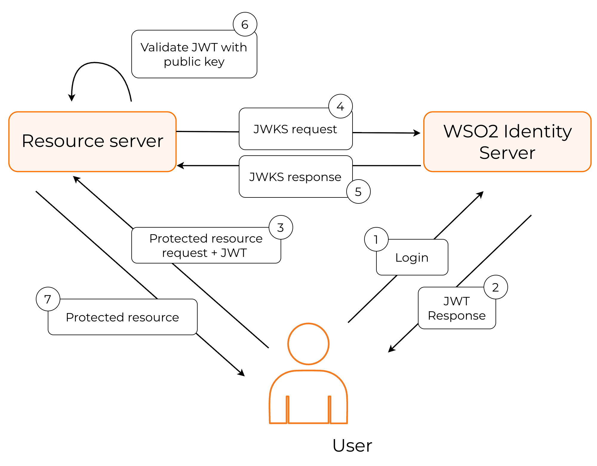 Validate JWT with JWKS - WSO2 Identity Server