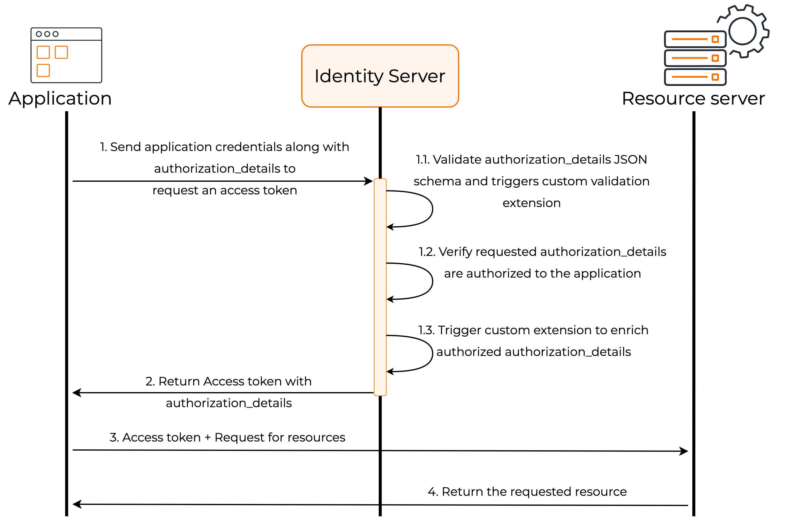 RAR client credentials grant
