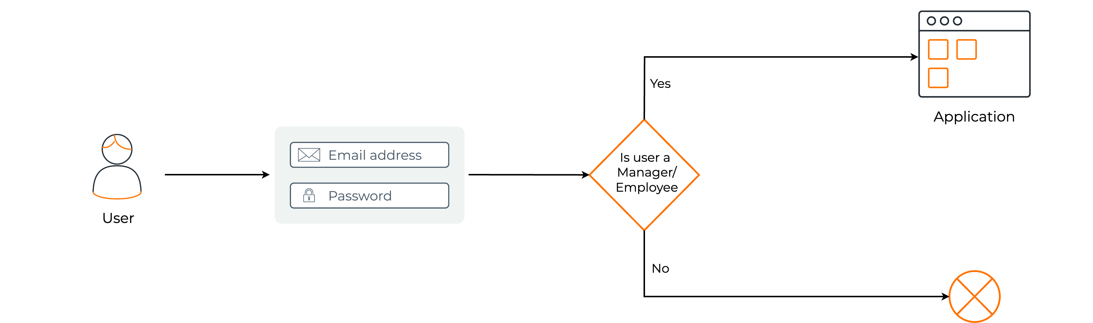 Authentication flow with Group based Access control