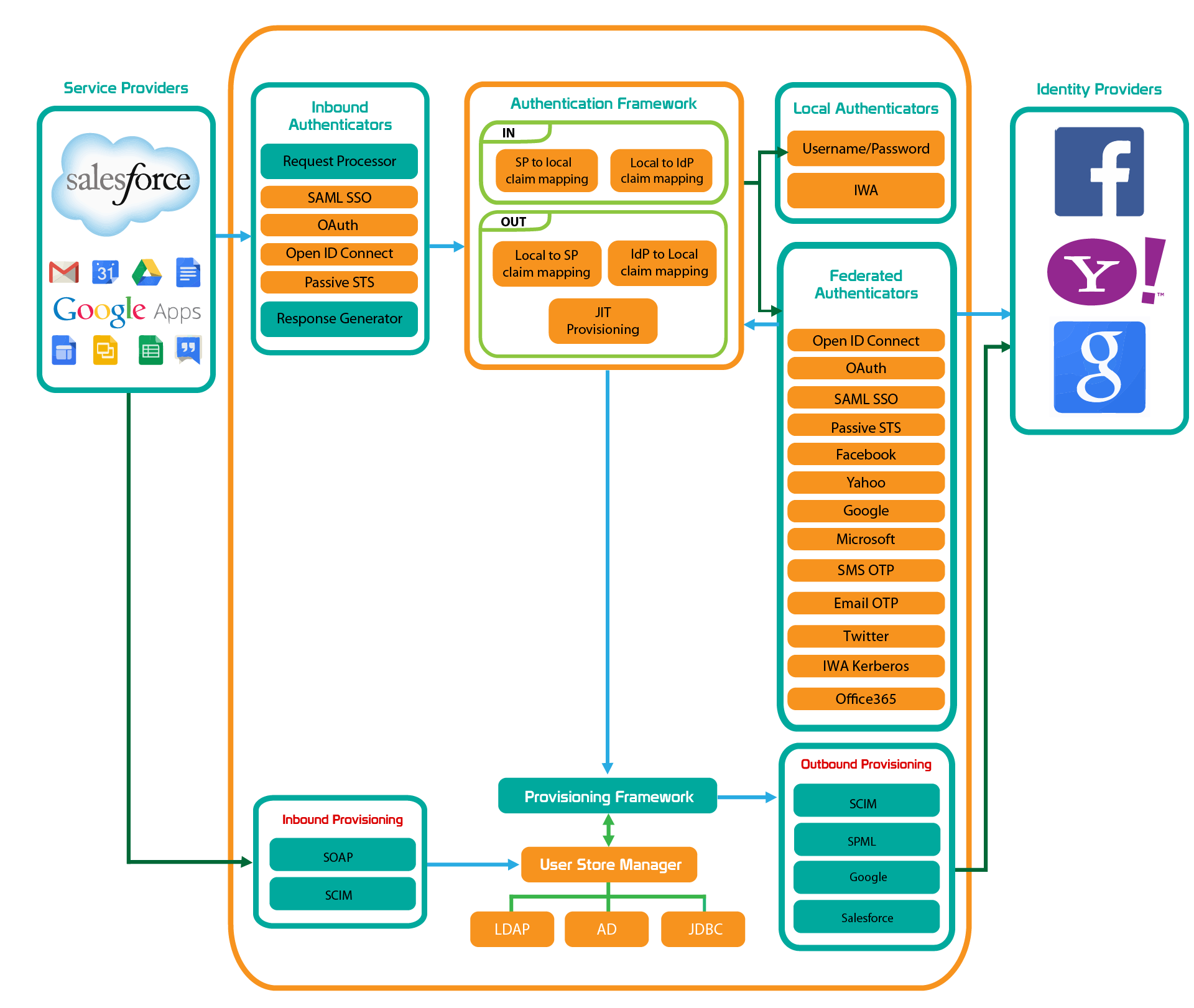 Architecture of the WSO2 Identity Server