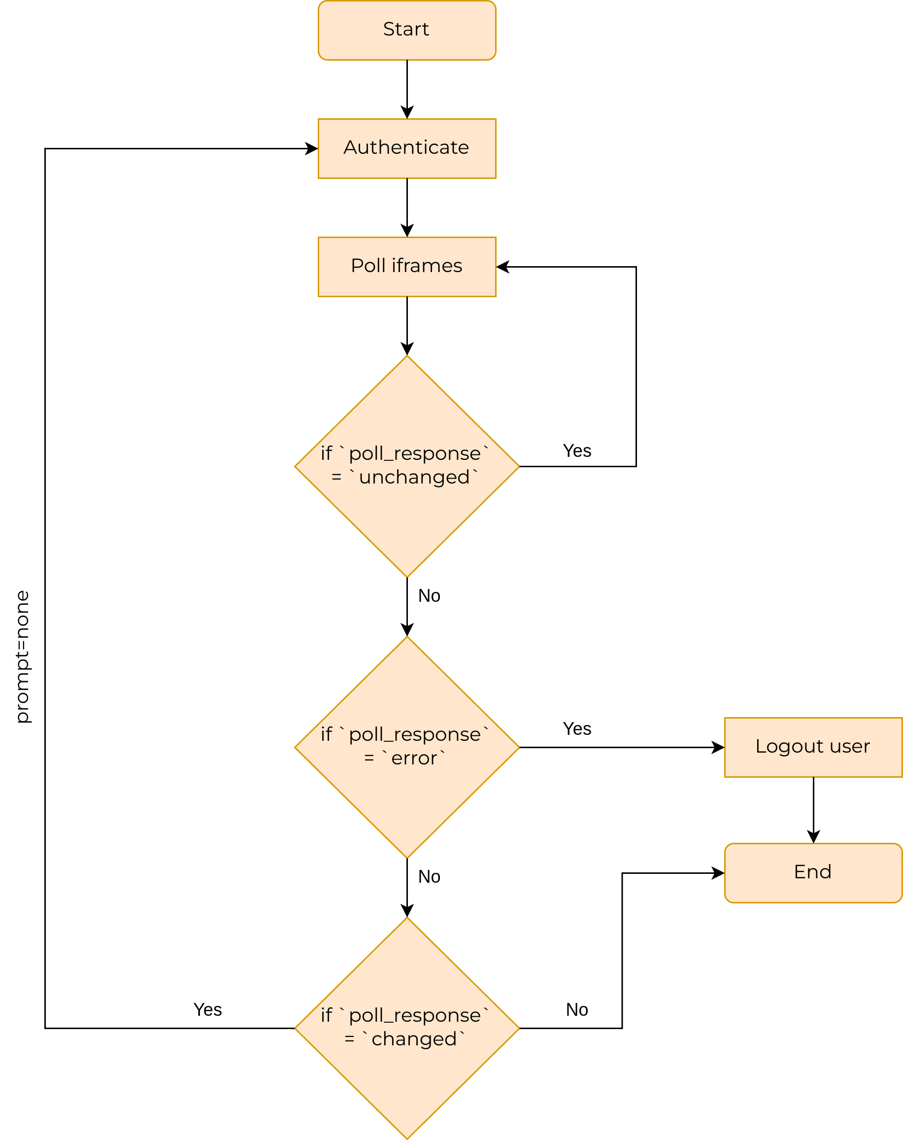 OIDC session management flow diagram
