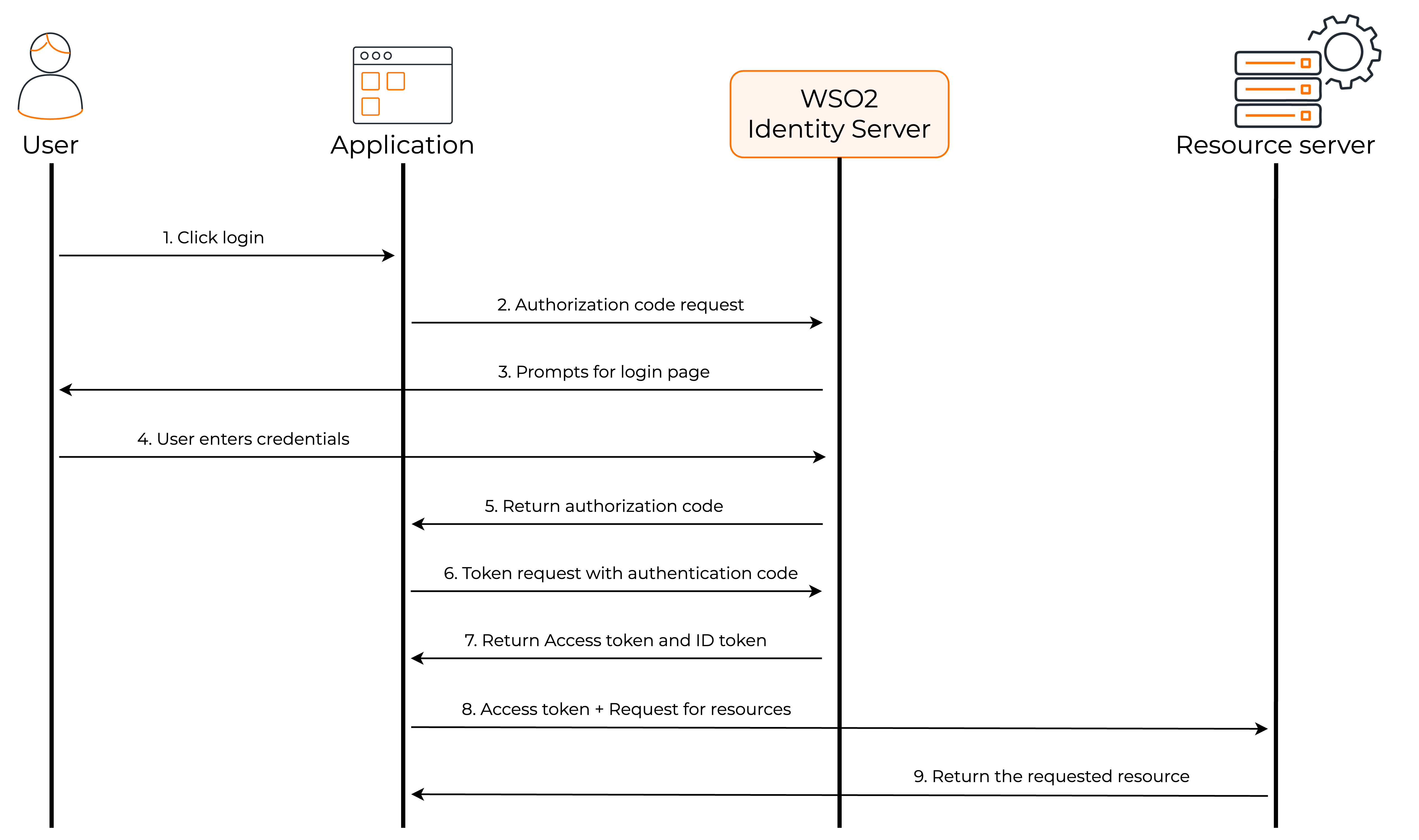 How the authorization code grant works