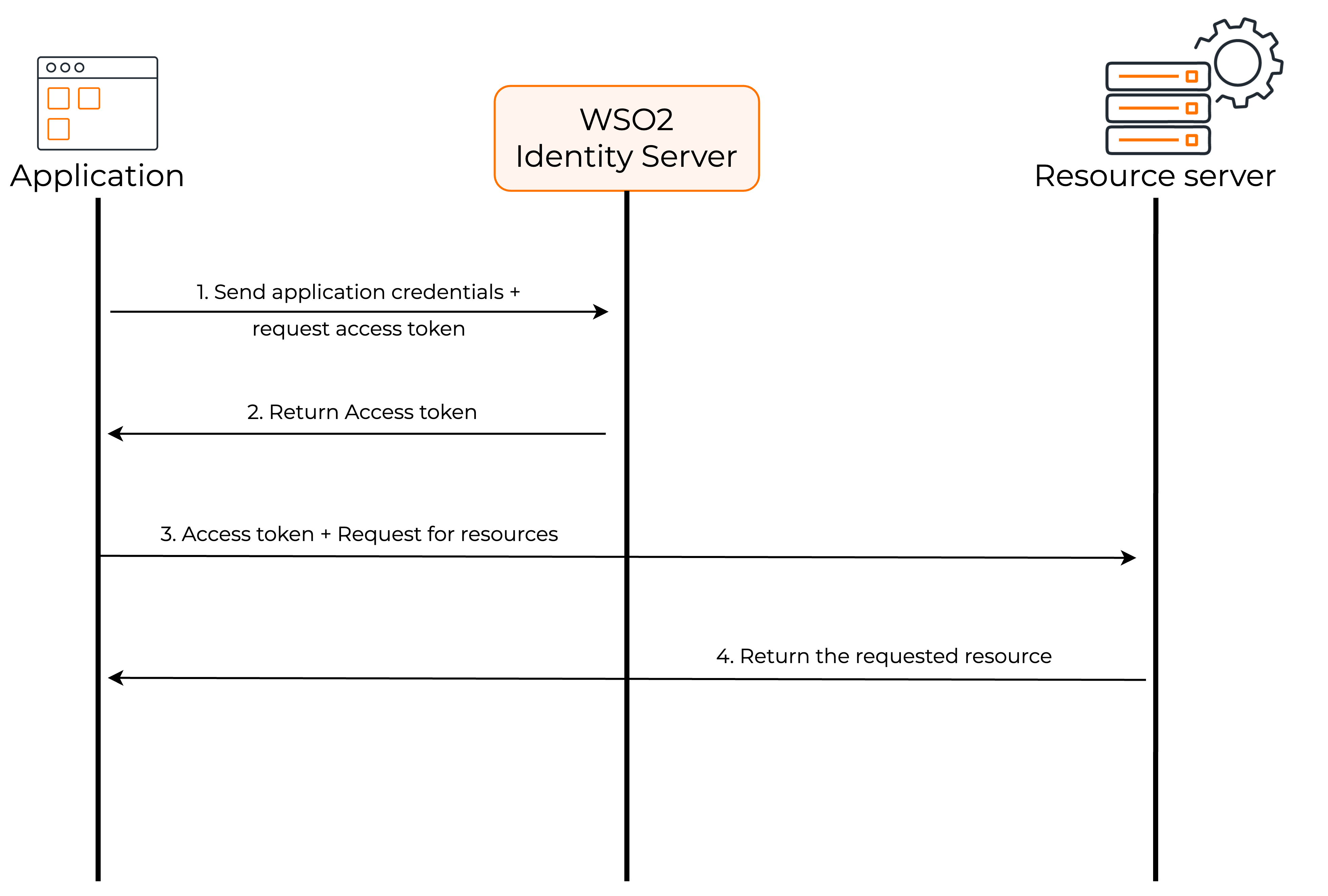 How the client credentials grant works