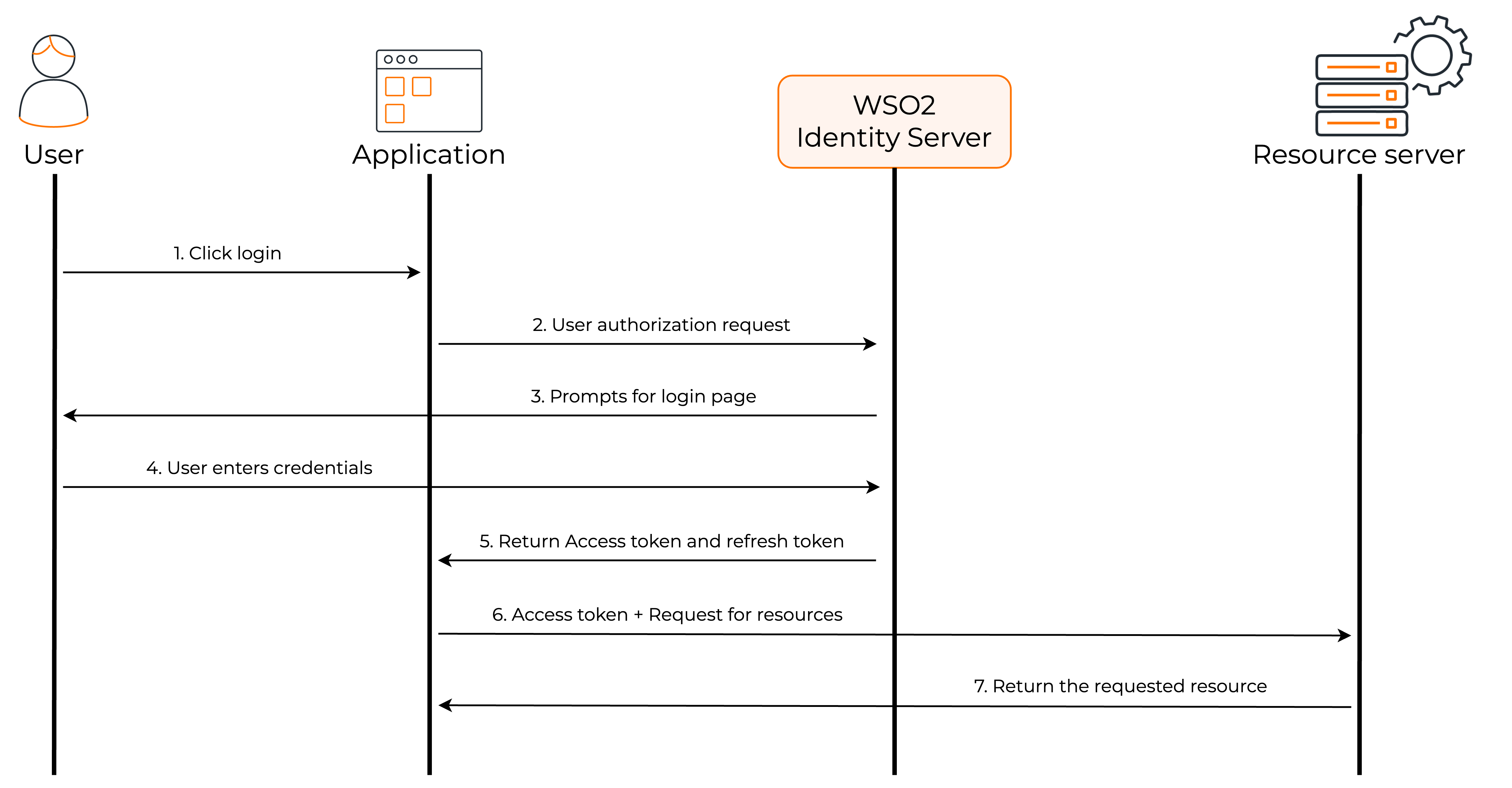 How the implicit grant works
