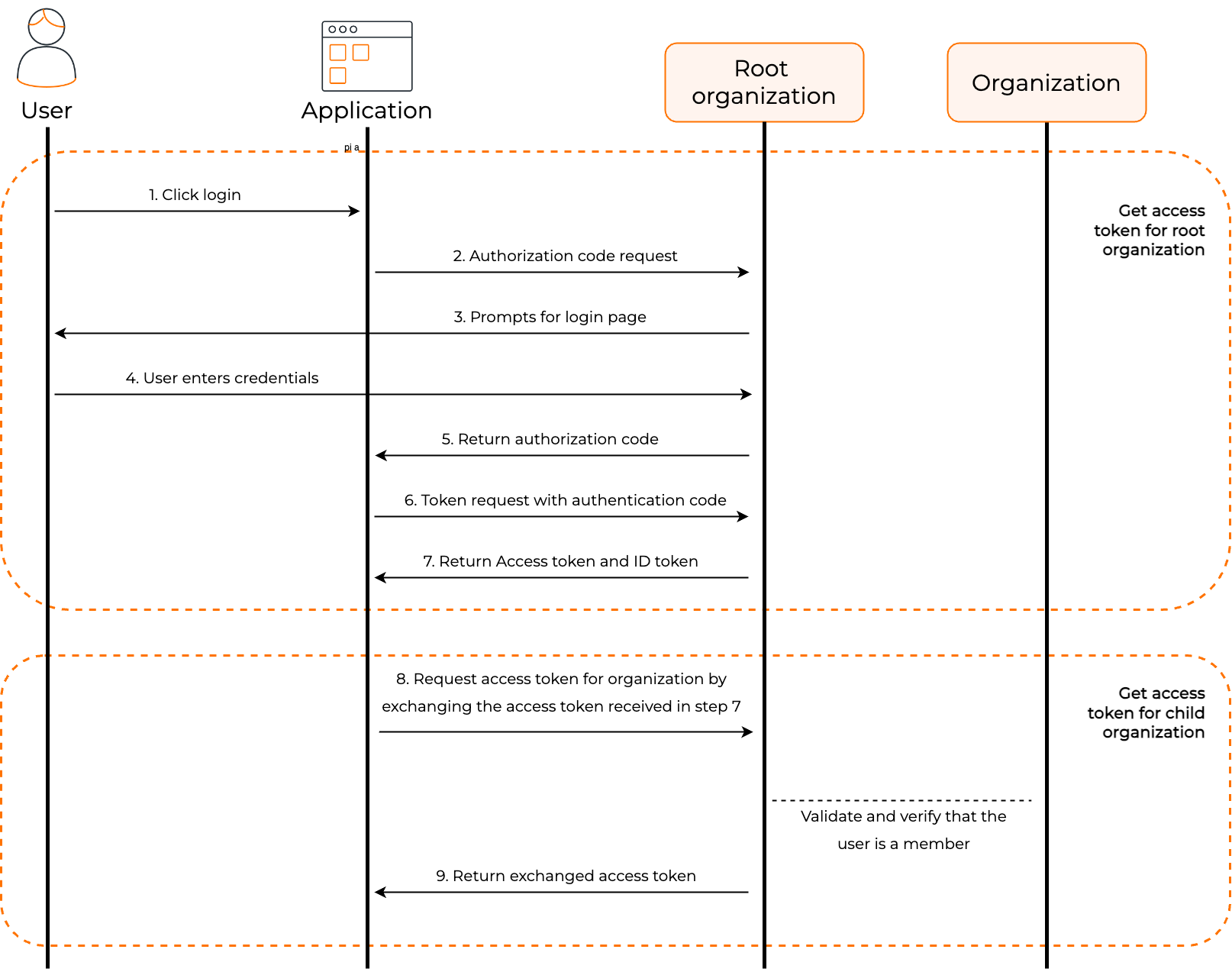How the organization switch grant works