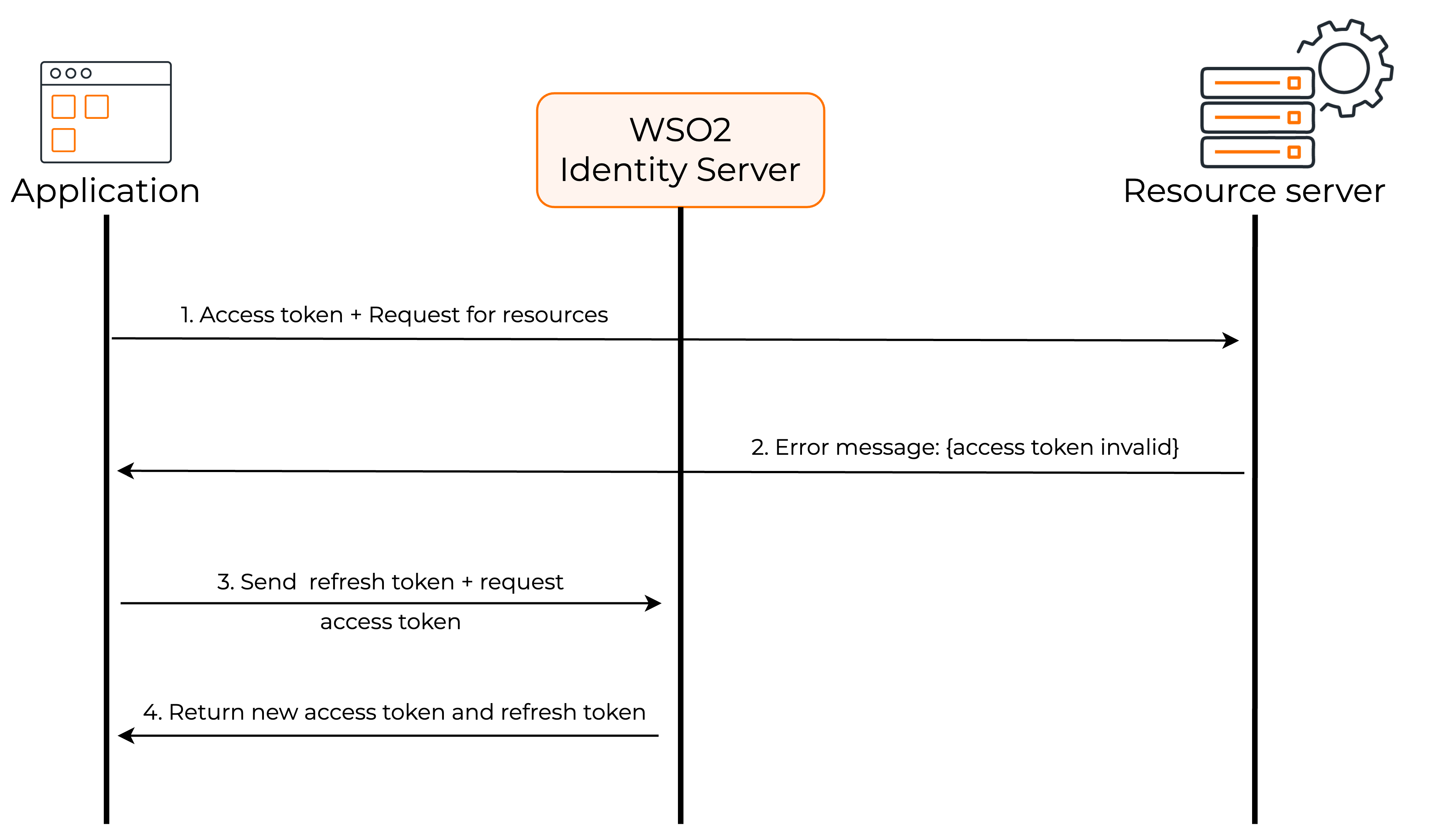 How the refresh token grant works