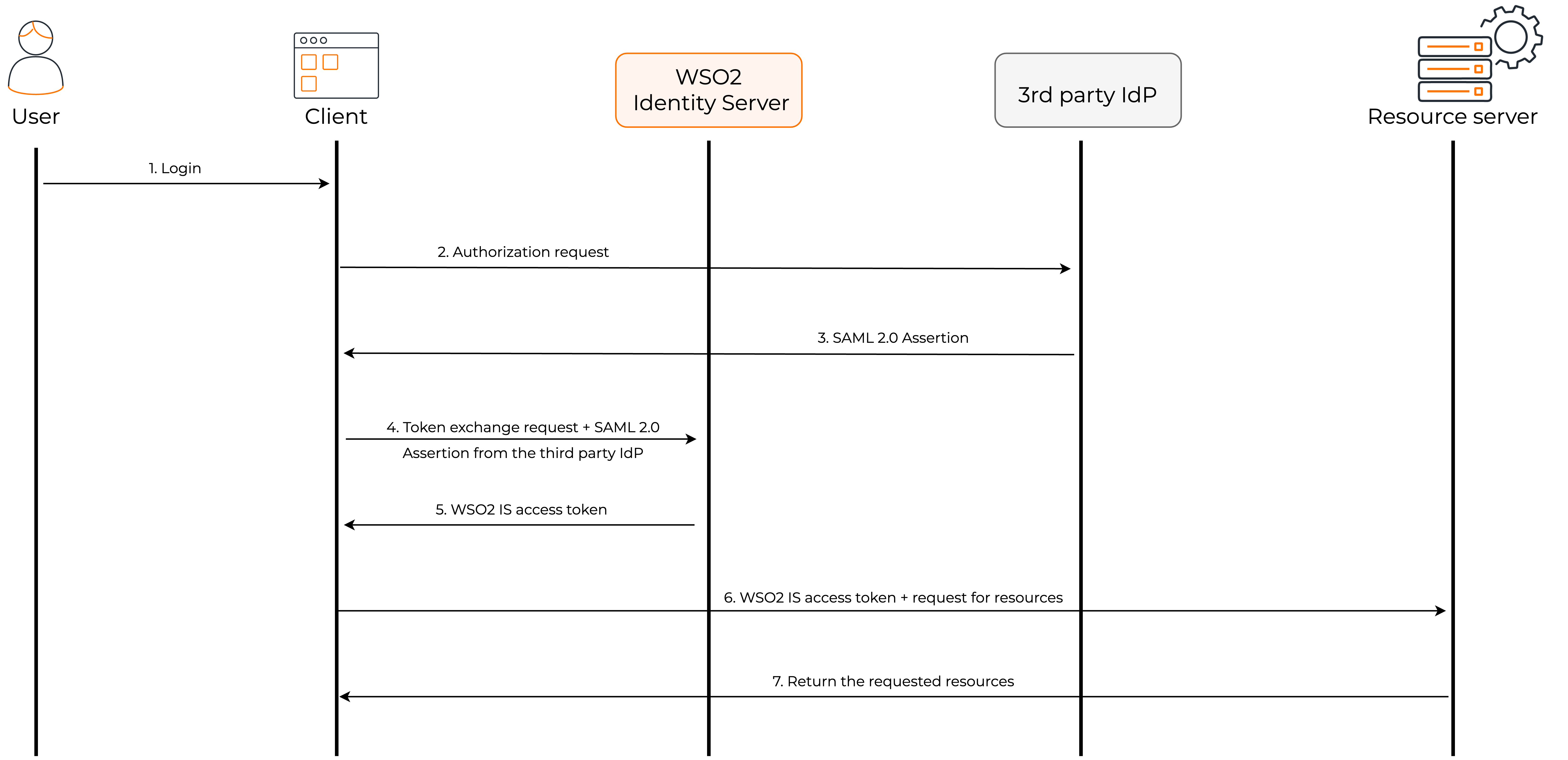 How the token exchange grant works