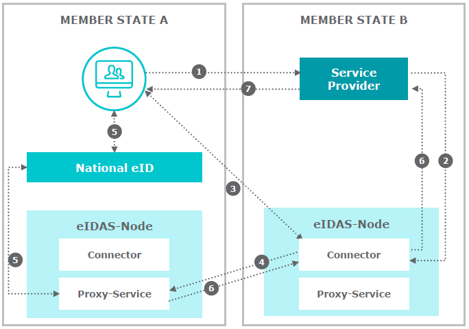 eIDAS diagram