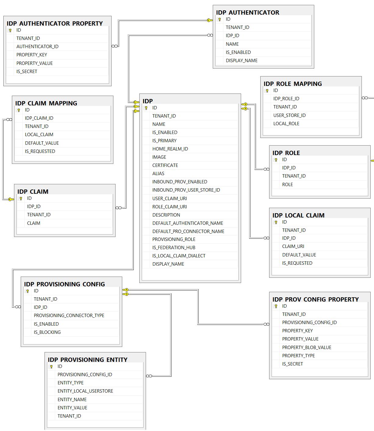 Identity provider related tables