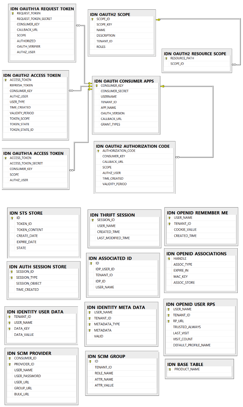 Identity related tables