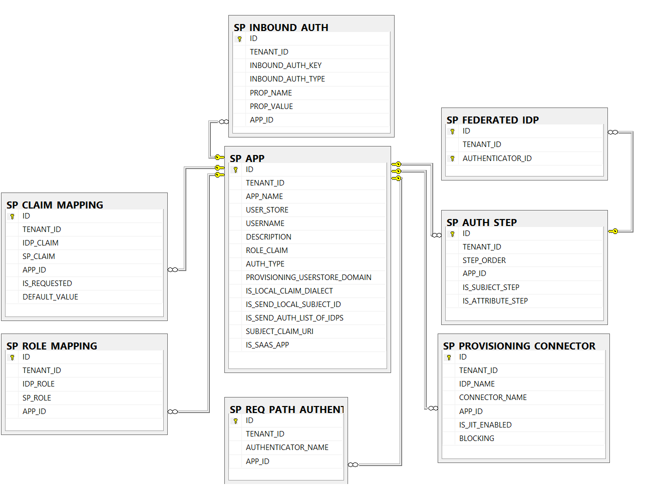Service provider related tables