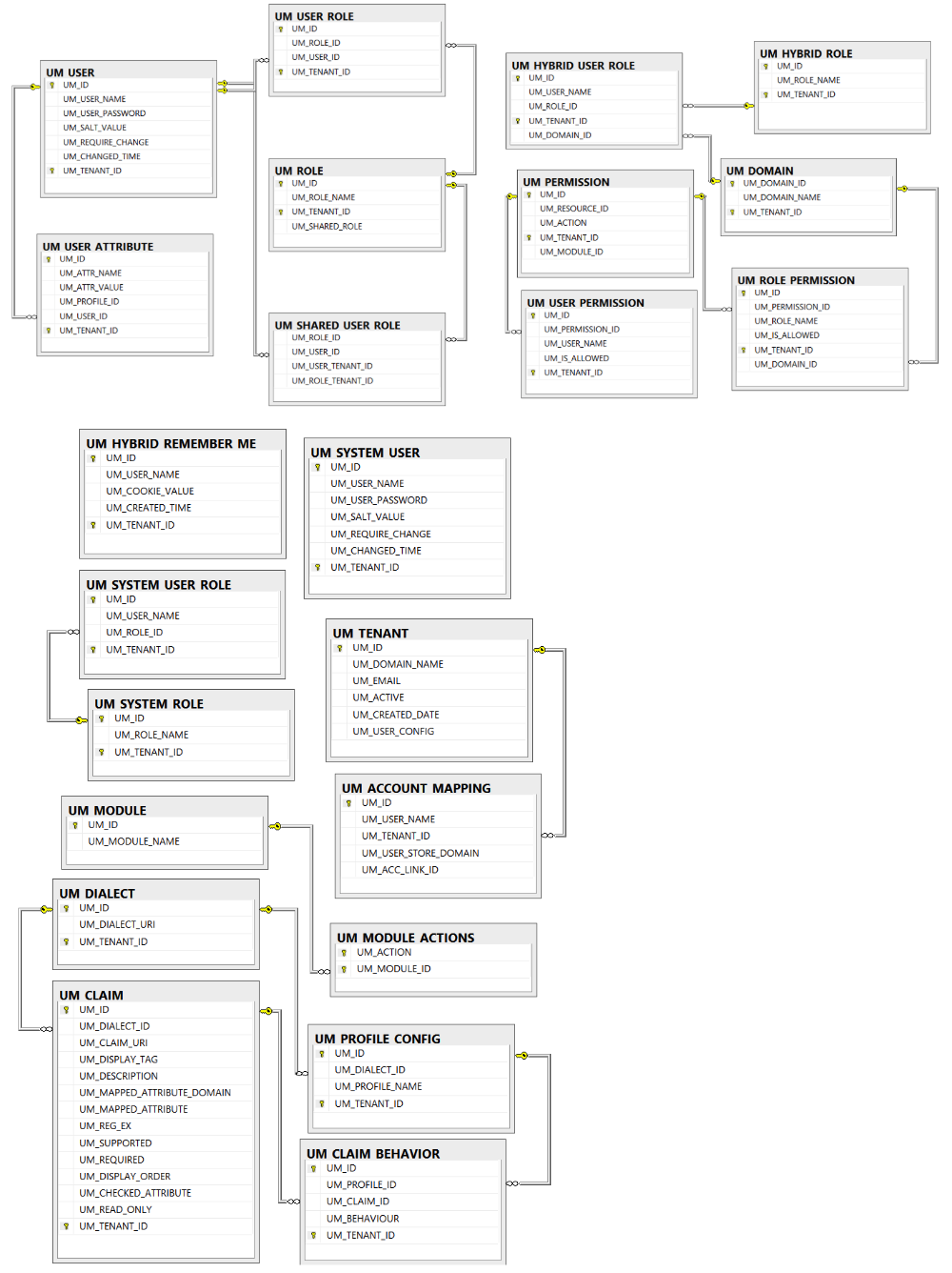 User management related tables