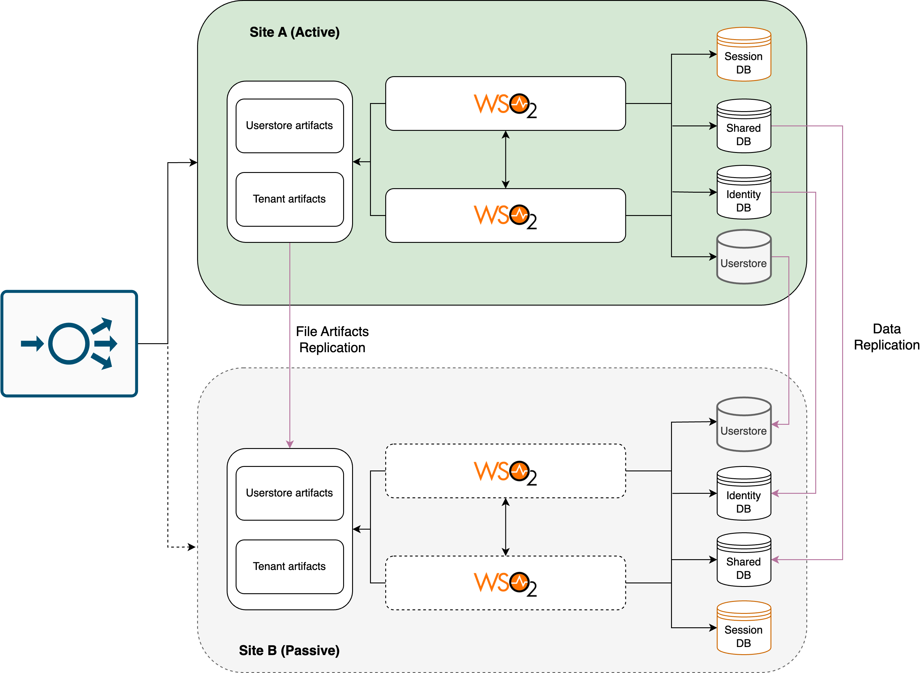Disaster recovery normal operation