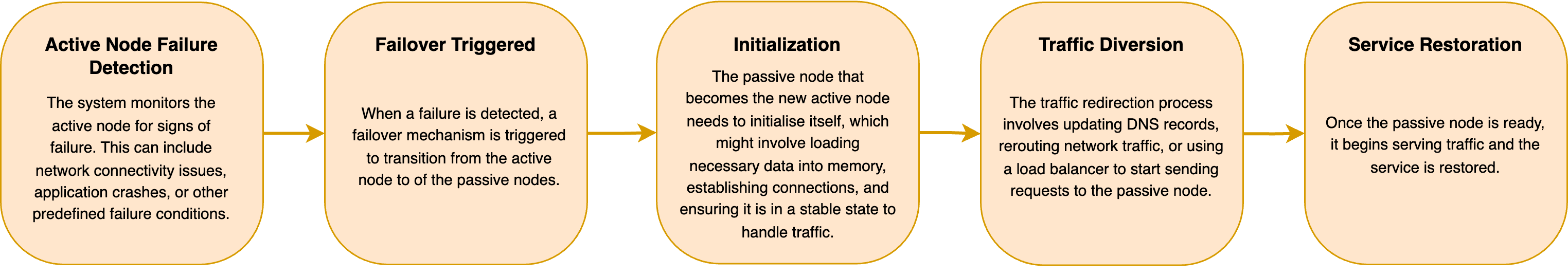 Disaster recovery pipeline