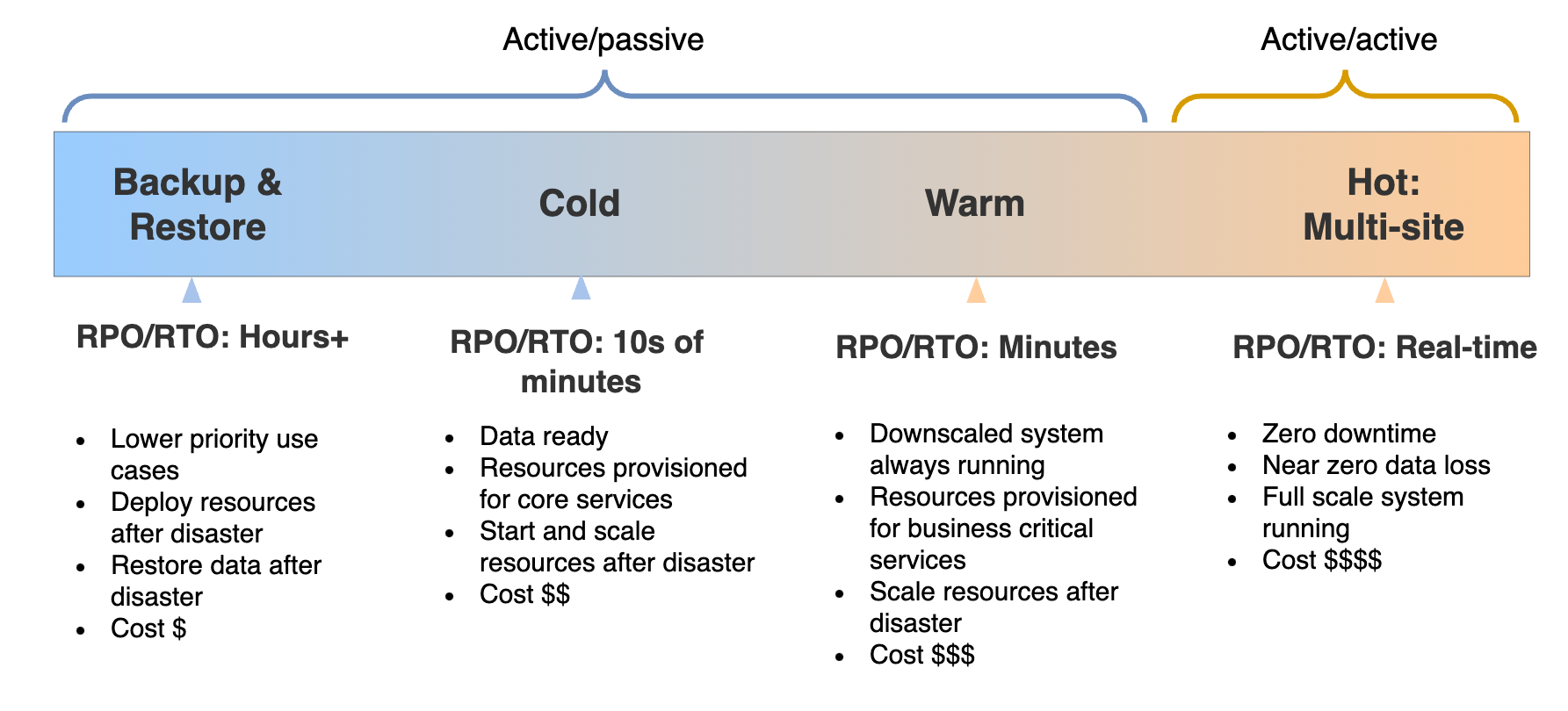 Disaster recovery spectrum