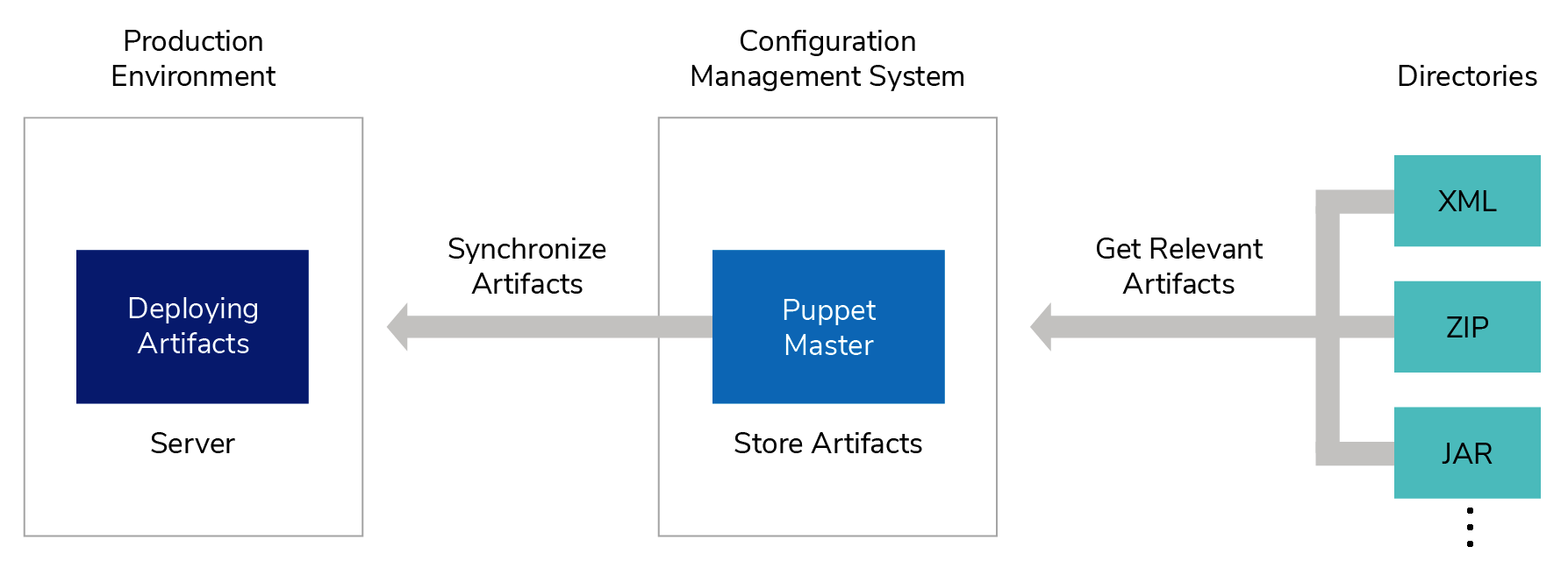 Managing artifacts