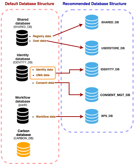 Separate-databases-for-clustering