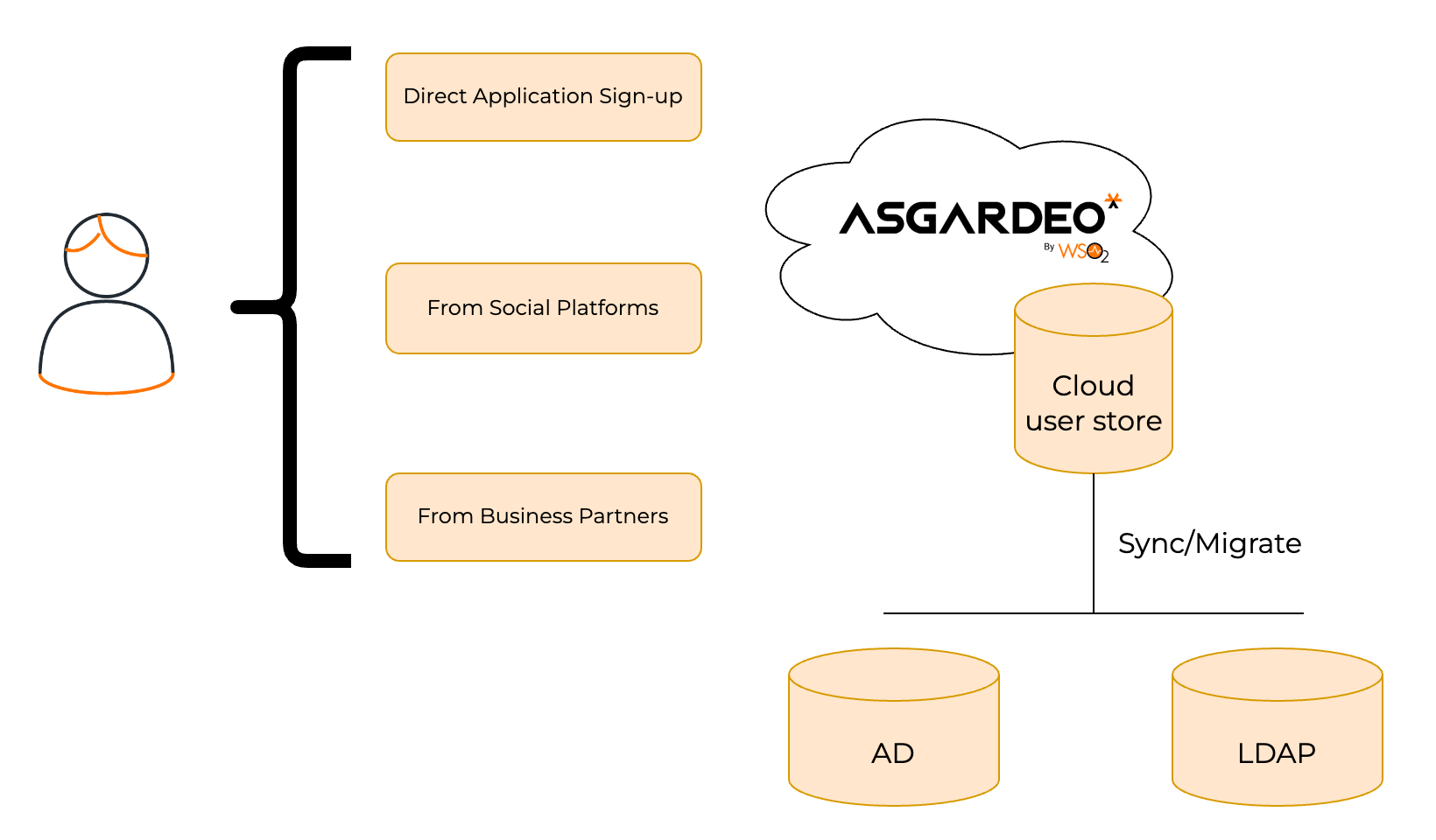 Add login - WSO2 Identity Server