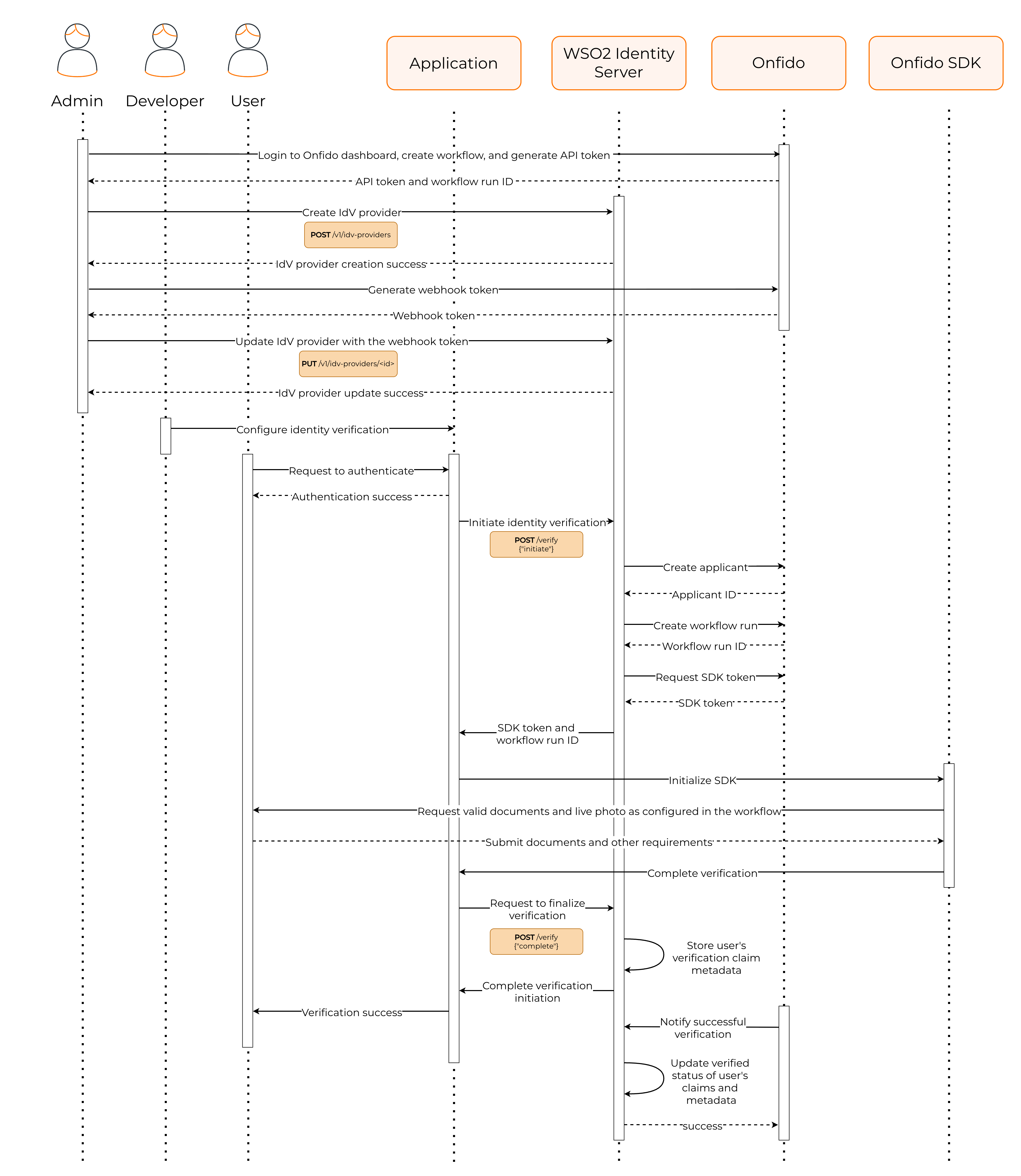 Onfido technical integration diagram