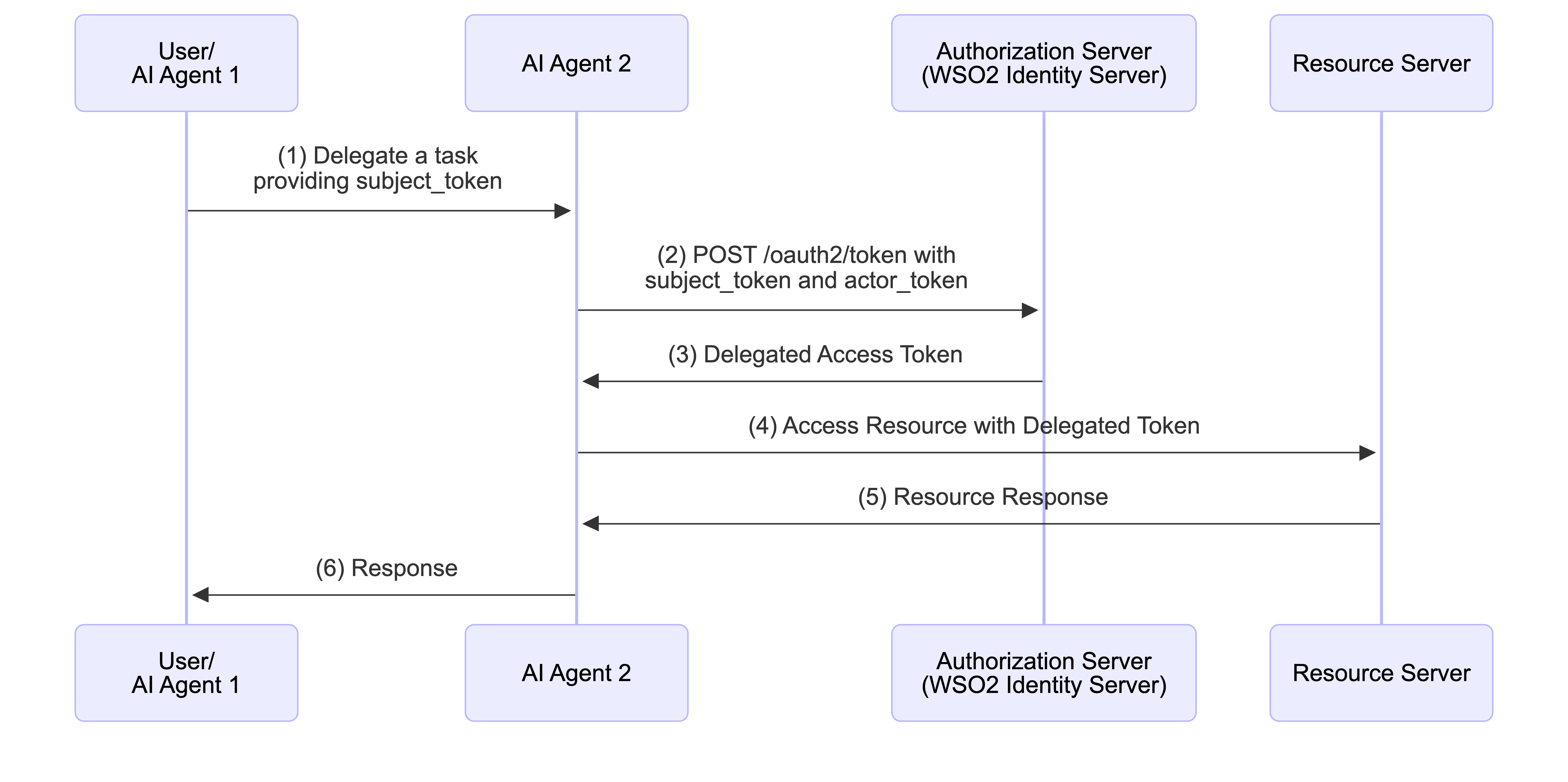 Agent Delegation via Token Exchange Flow Diagram