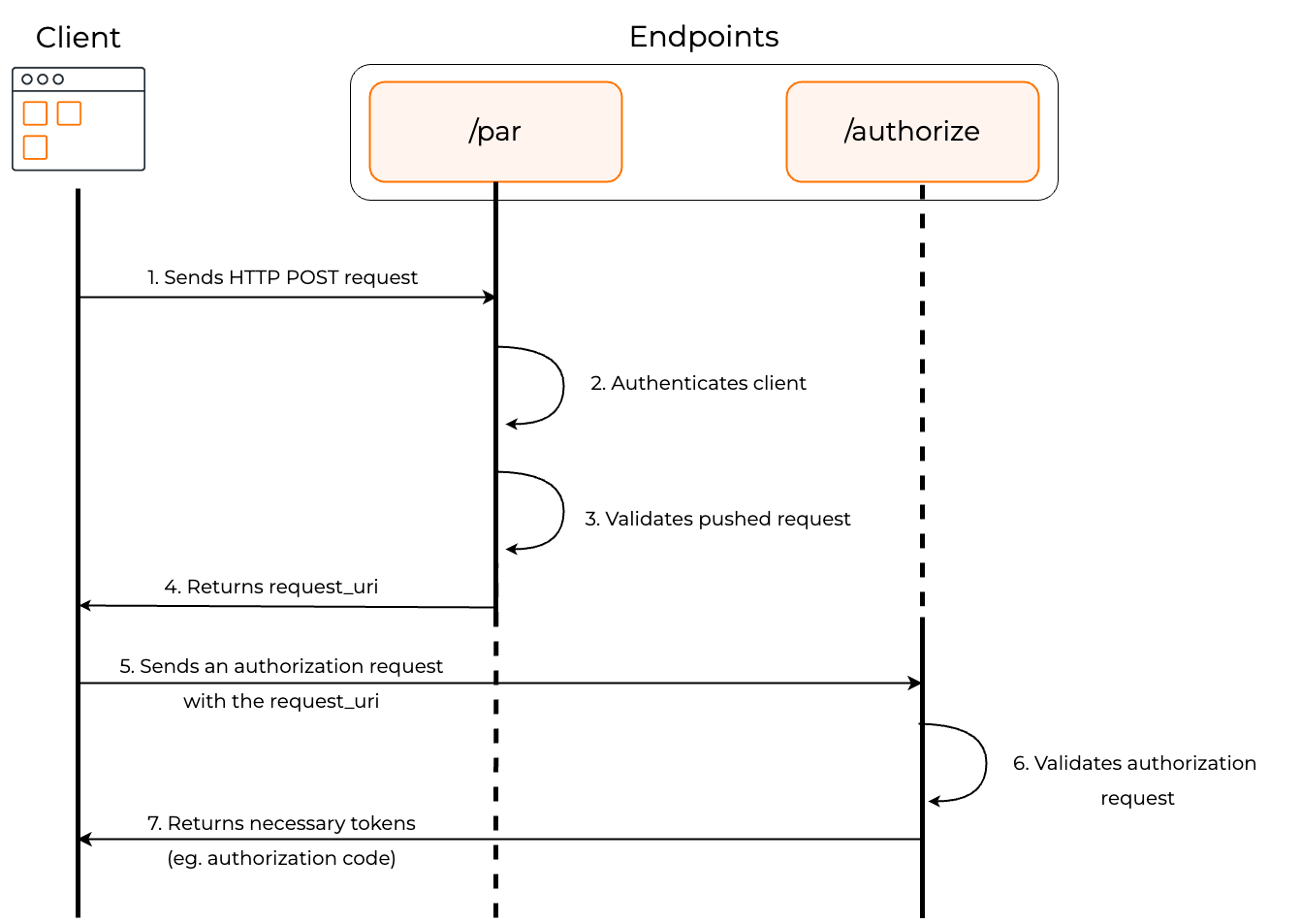 WSO2 Identity Server PAR endpoint