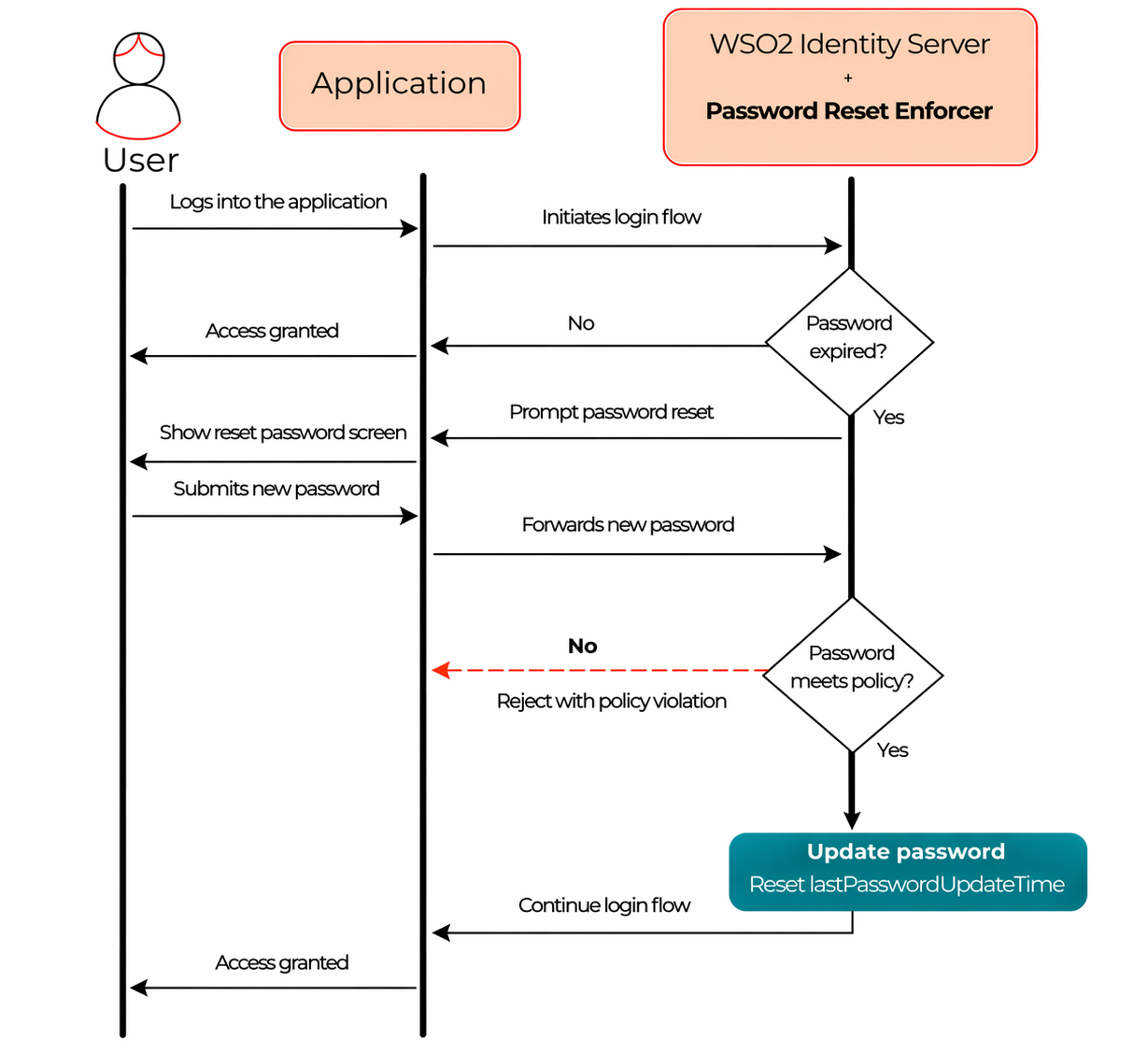Password Reset Enforcer overview