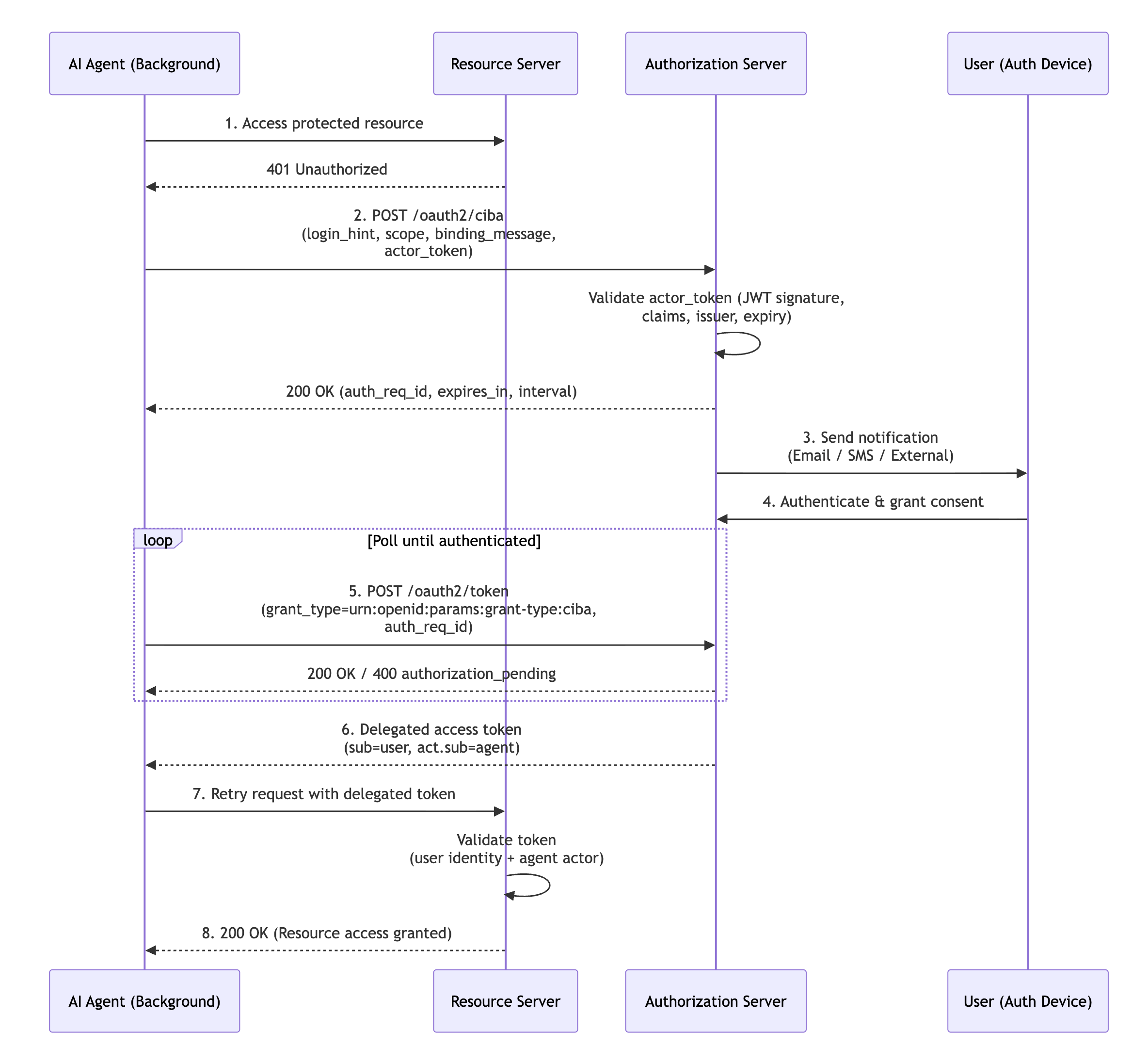 Agent OBO via CIBA Flow Diagram