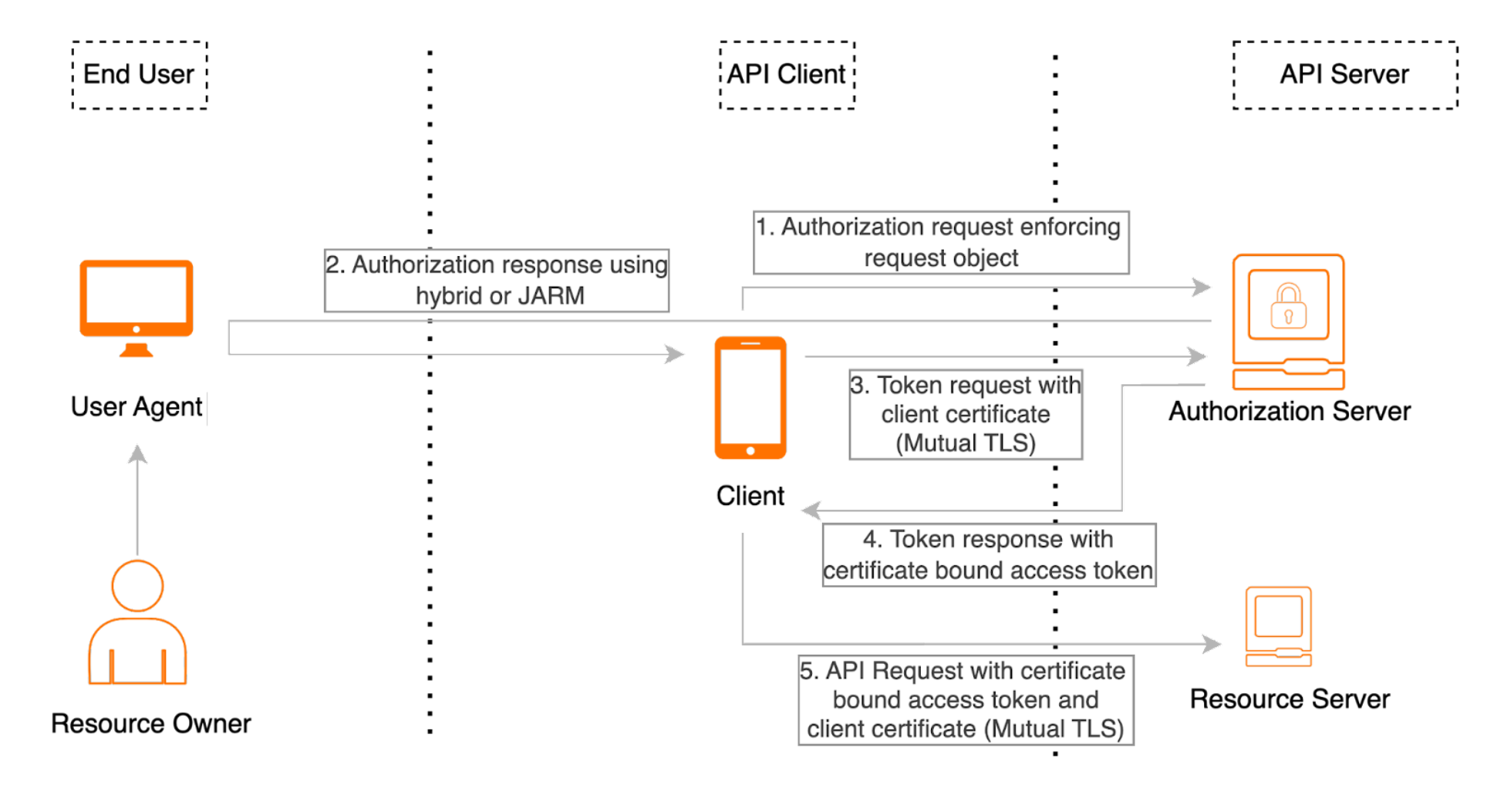 Fapi compliant application flow