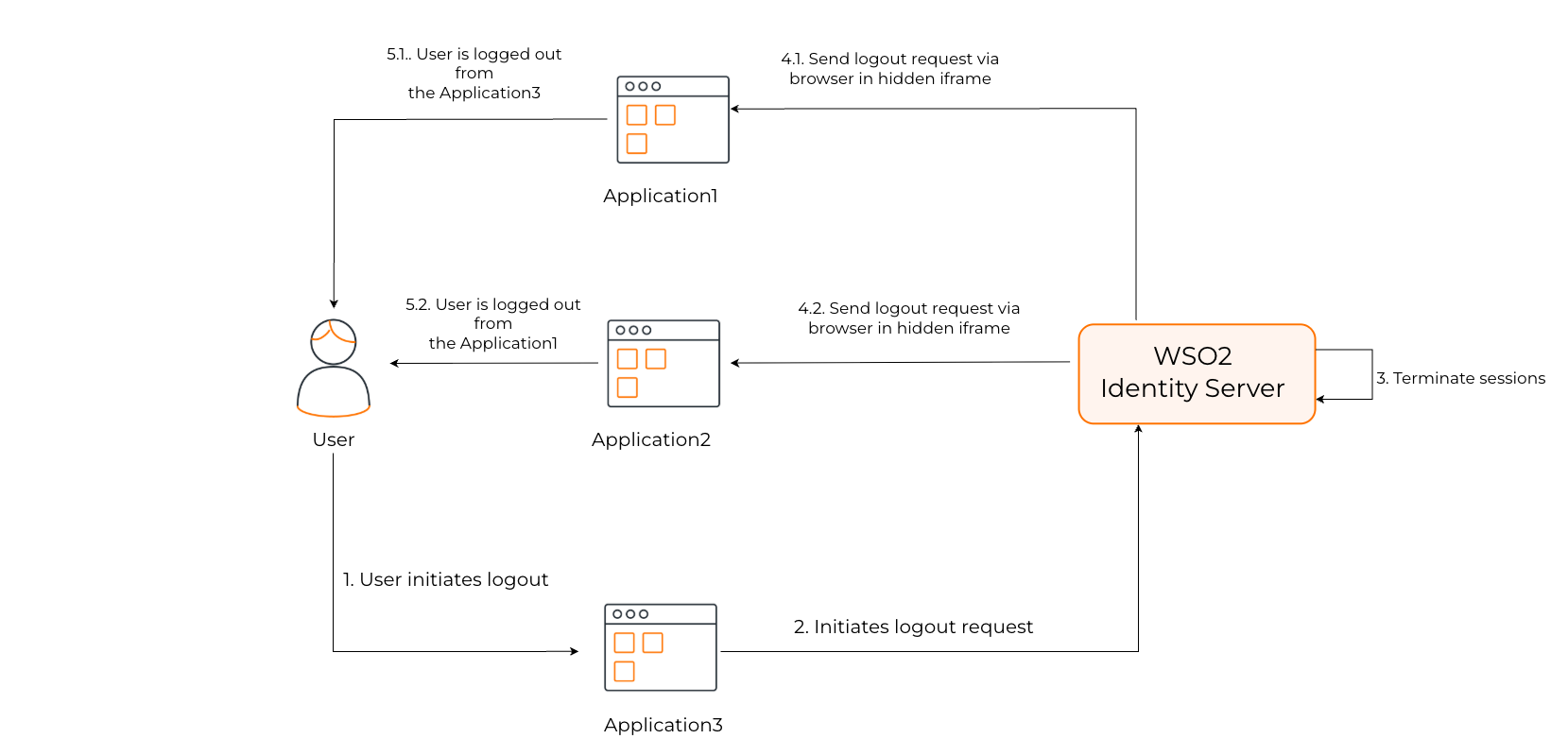 oidc-front-channel-logout-scenario