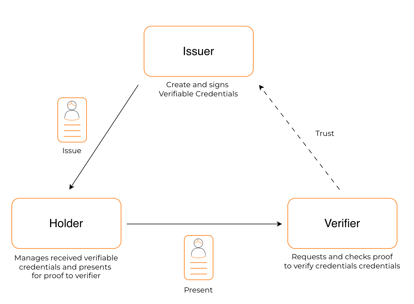 Verifiable credentials trust triangle showing the Issuer, Holder, and Verifier roles