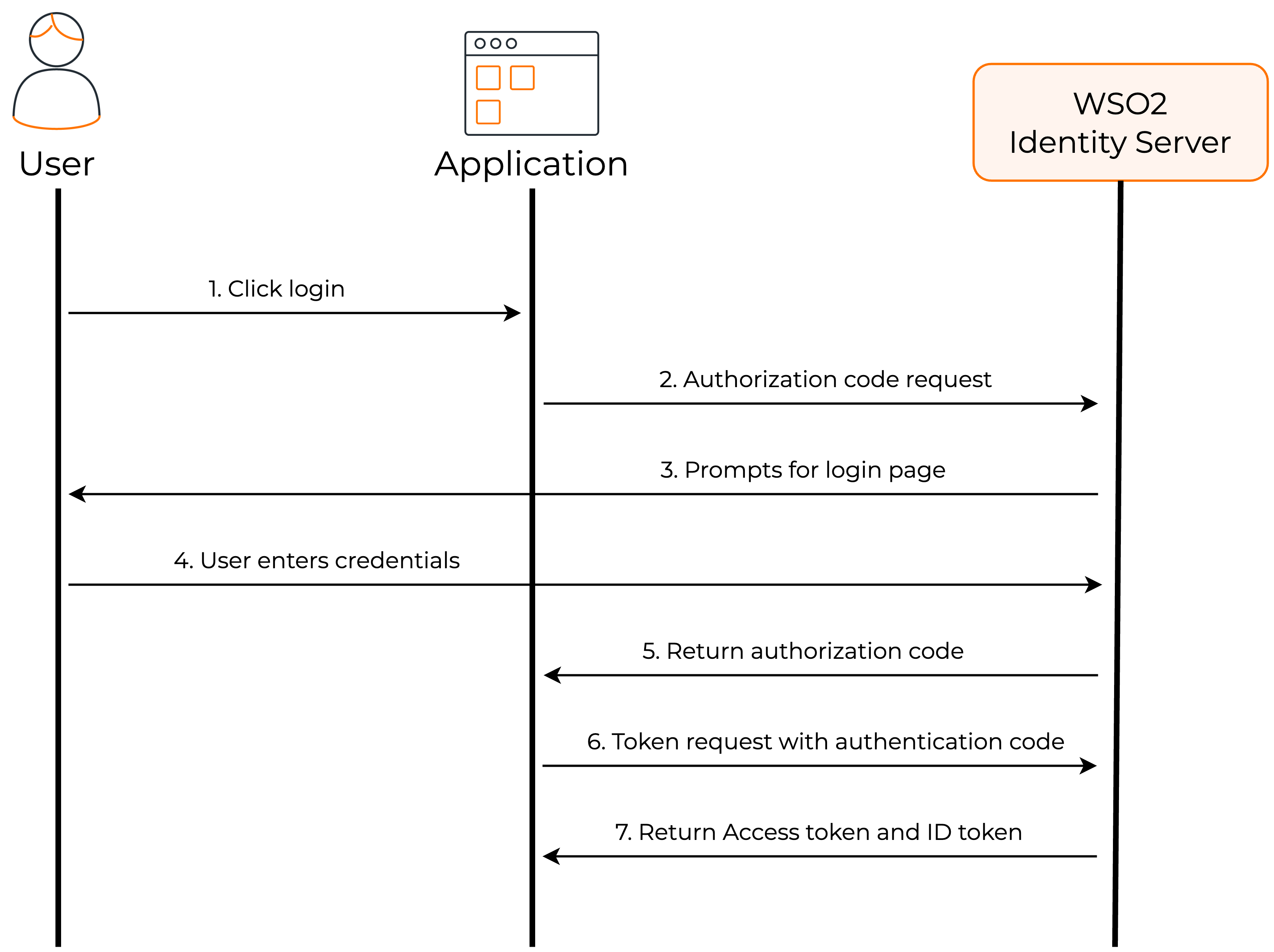 Oauth docs. Oauth docs