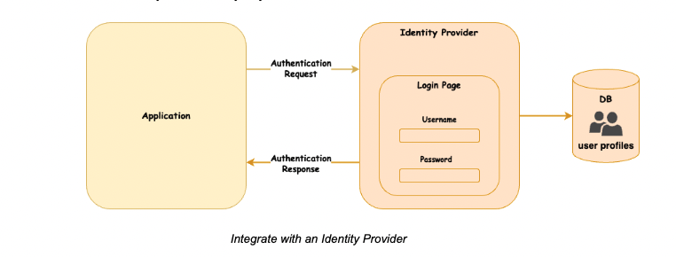Login options - WSO2 Identity Server