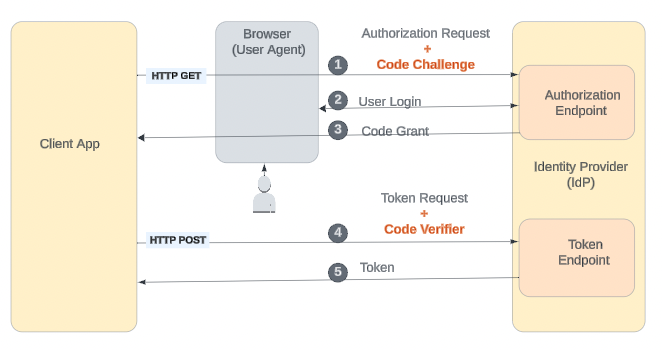 Public clients - WSO2 Identity Server