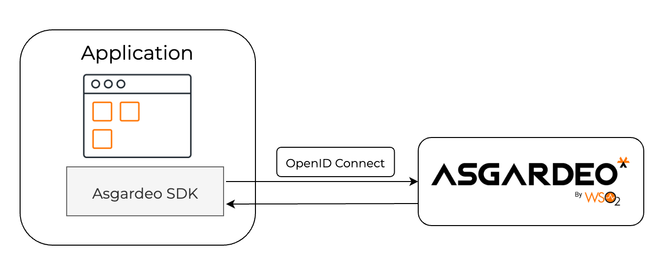 Add login - WSO2 Identity Server