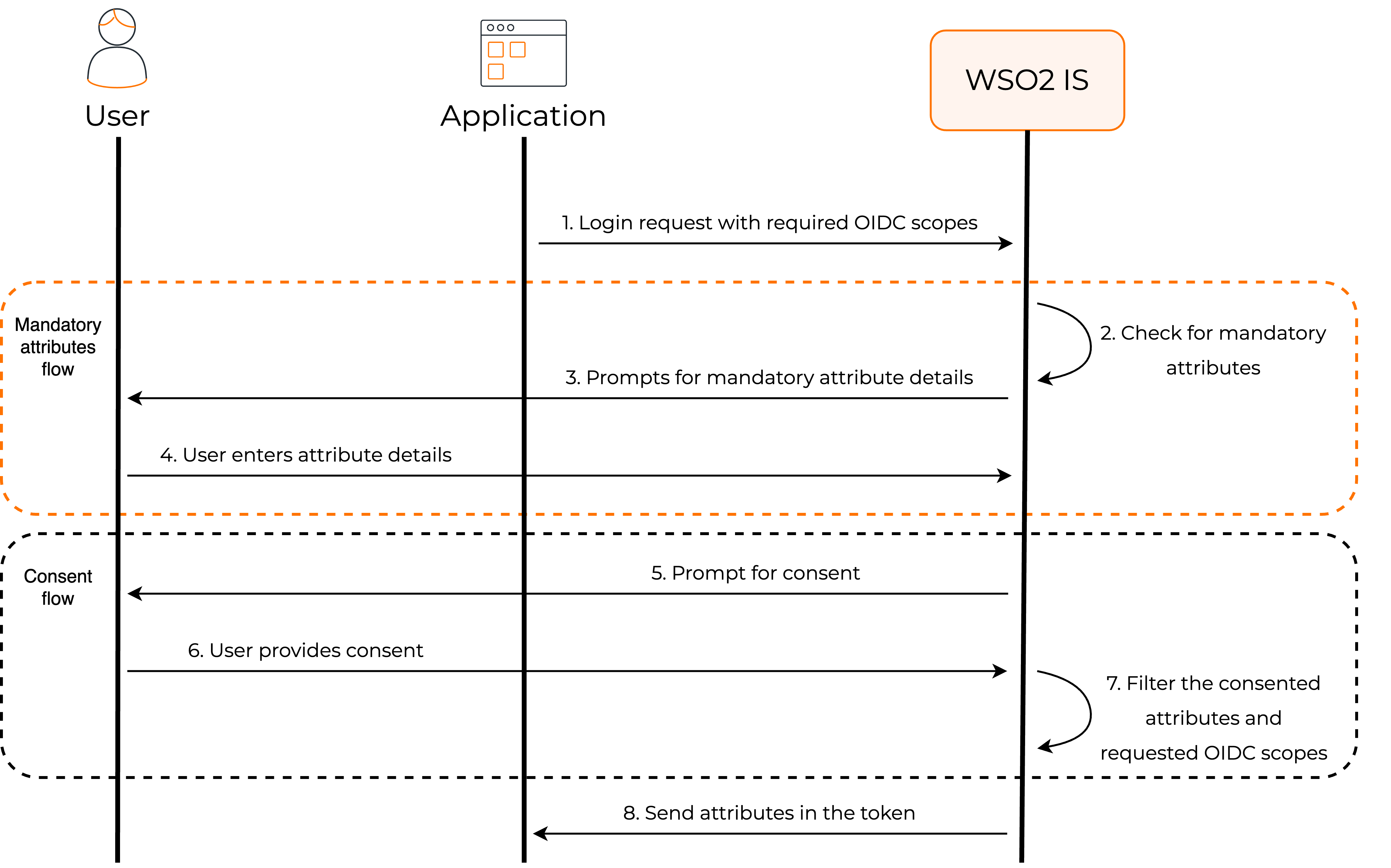 Provides consent for attributes in WSO2 Identity Server