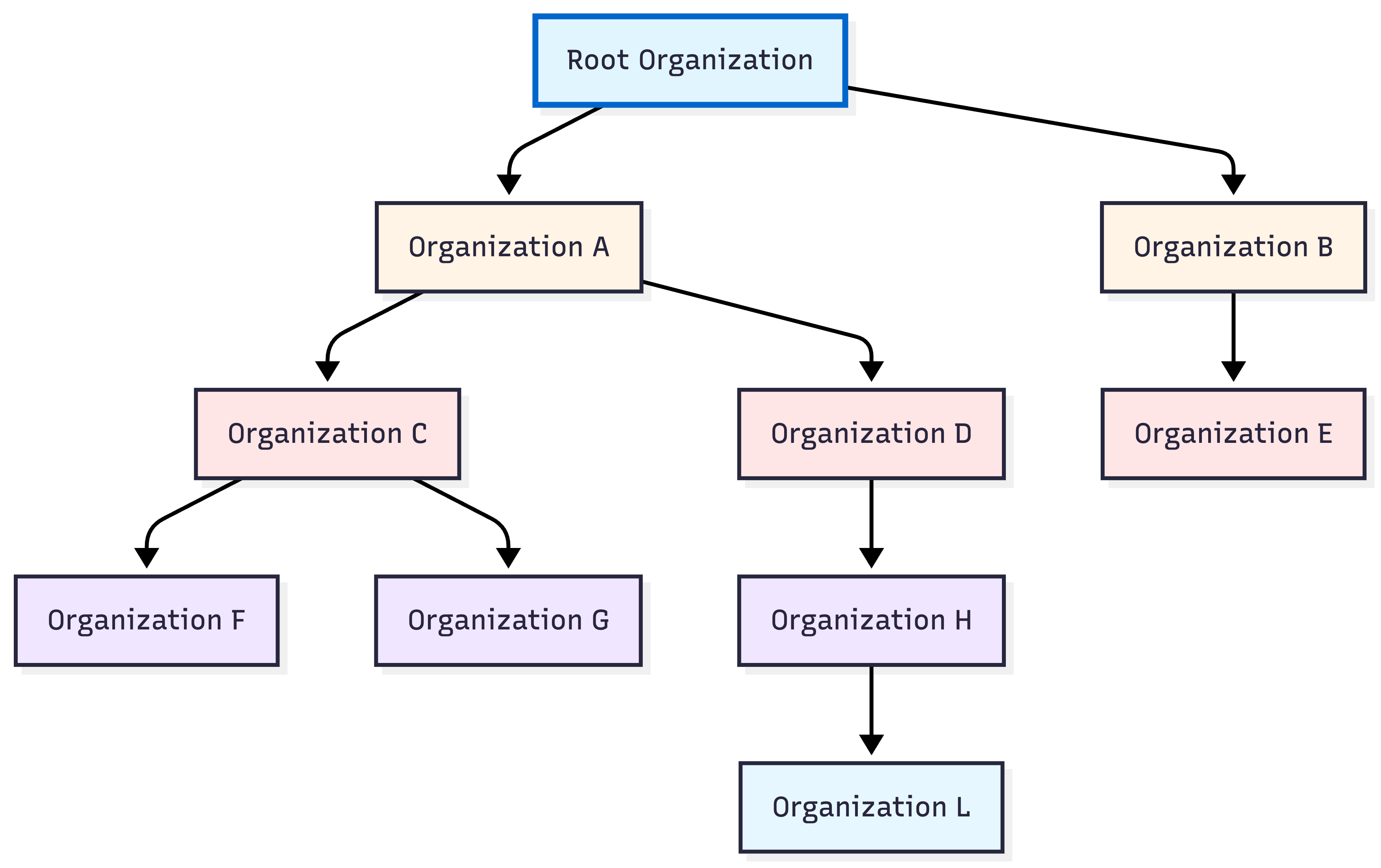 Organization Hierarchy