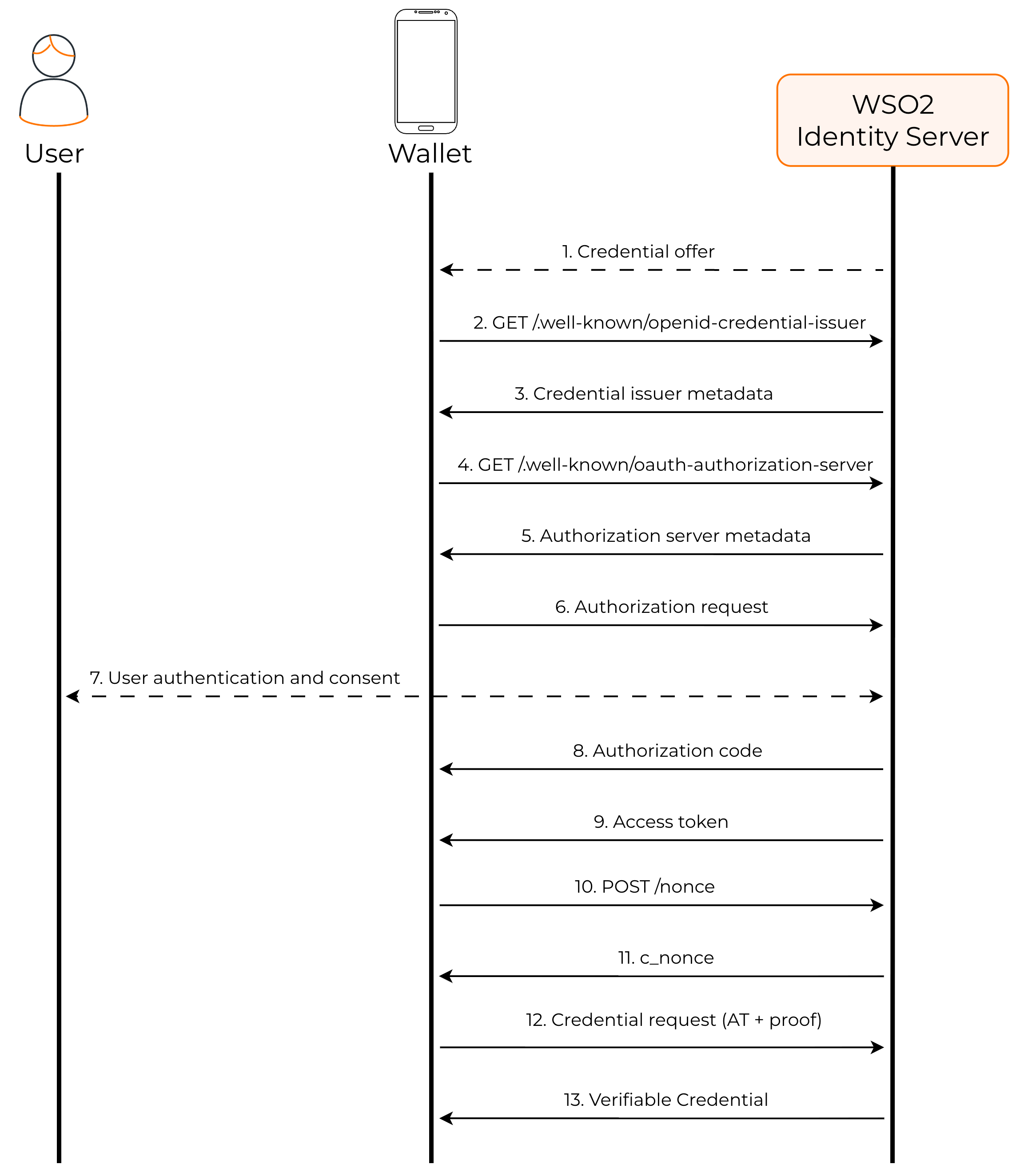 OID4VCI authorization code flow sequence diagram