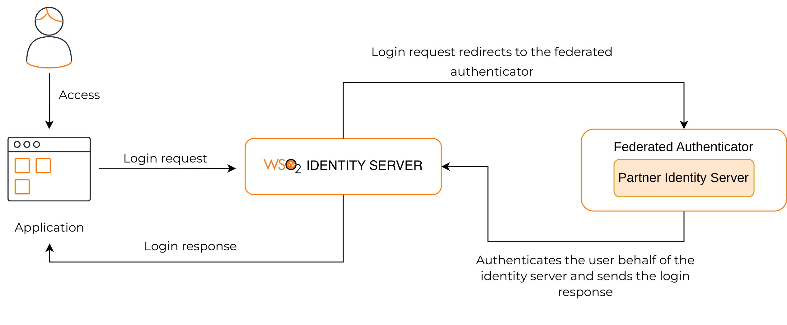 Federated authentication diagram